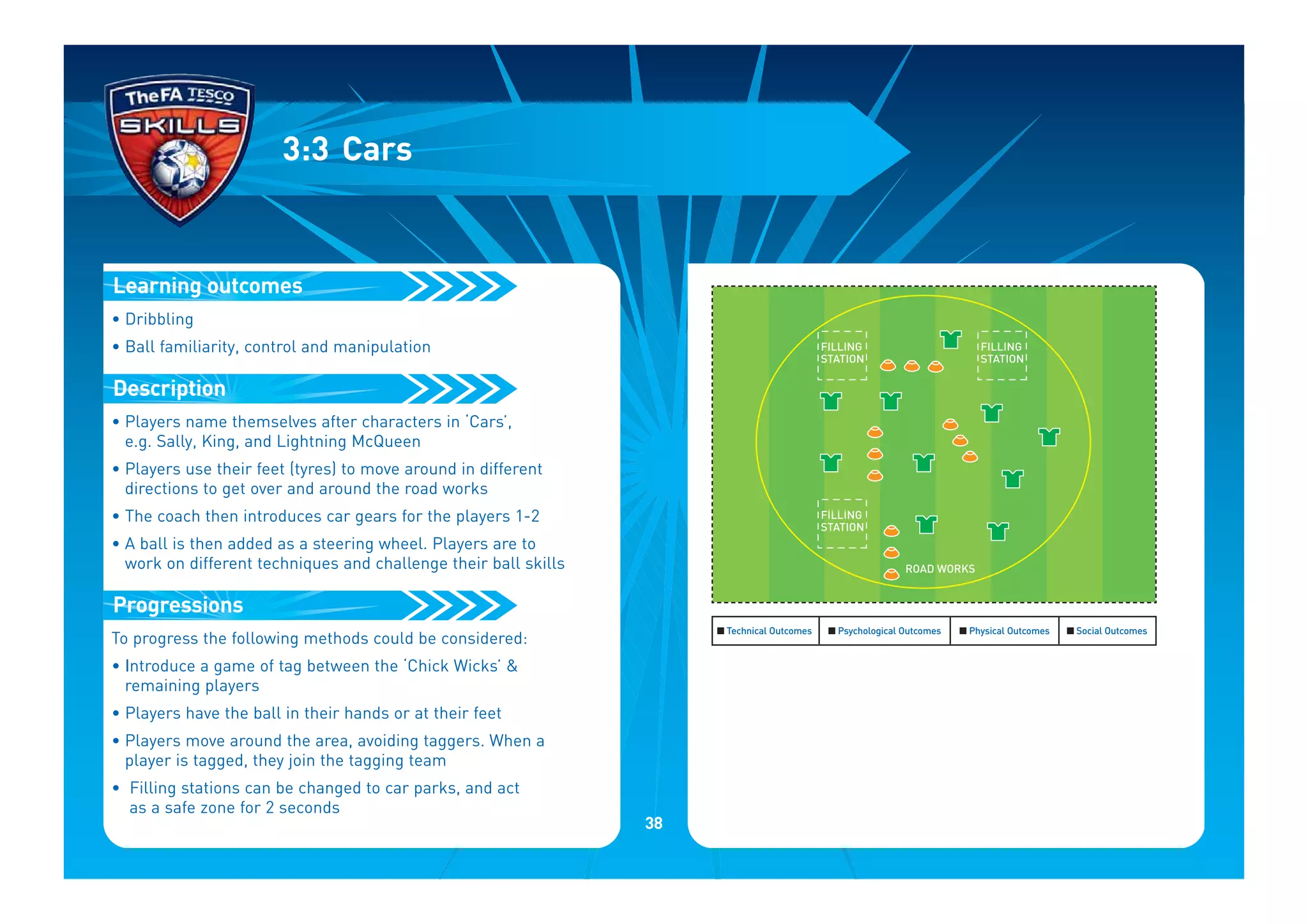 • Dribbling
• Ball familiarity, control and manipulation
• Players name themselves after characters in ‘Cars’,
e.g. Sally, King, and Lightning McQueen
• Players use their feet (tyres) to move around in different
directions to get over and around the road works
• The coach then introduces car gears for the players 1-2
• A ball is then added as a steering wheel. Players are to
work on different techniques and challenge their ball skills
To progress the following methods could be considered:
• Introduce a game of tag between the ‘Chick Wicks’ &
remaining players
• Players have the ball in their hands or at their feet
• Players move around the area, avoiding taggers. When a
player is tagged, they join the tagging team
• Filling stations can be changed to car parks, and act
as a safe zone for 2 seconds
Progressions
Description
Learning outcomes
3:3 Cars
I Technical Outcomes I Psychological Outcomes I Physical Outcomes I Social Outcomes
FILLING
STATION
FILLING
STATION
FILLING
STATION
ROAD WORKS
38
 