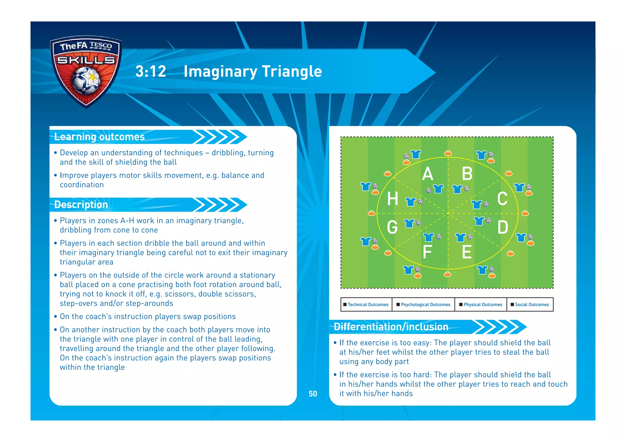 • Develop an understanding of techniques – dribbling, turning
and the skill of shielding the ball
• Improve players motor skills movement, e.g. balance and
coordination
• Players in zones A-H work in an imaginary triangle,
dribbling from cone to cone
• Players in each section dribble the ball around and within
their imaginary triangle being careful not to exit their imaginary
triangular area
• Players on the outside of the circle work around a stationary
ball placed on a cone practising both foot rotation around ball,
trying not to knock it off, e.g. scissors, double scissors,
step-overs and/or step-arounds
• On the coach’s instruction players swap positions
• On another instruction by the coach both players move into
the triangle with one player in control of the ball leading,
travelling around the triangle and the other player following.
On the coach’s instruction again the players swap positions
within the triangle
Description
Learning outcomes
3:12 Imaginary Triangle
• If the exercise is too easy: The player should shield the ball
at his/her feet whilst the other player tries to steal the ball
using any body part
• If the exercise is too hard: The player should shield the ball
in his/her hands whilst the other player tries to reach and touch
it with his/her hands
Differentiation/inclusion
I Technical Outcomes I Psychological Outcomes I Physical Outcomes I Social Outcomes
A
H C
G D
B
F E
50
 