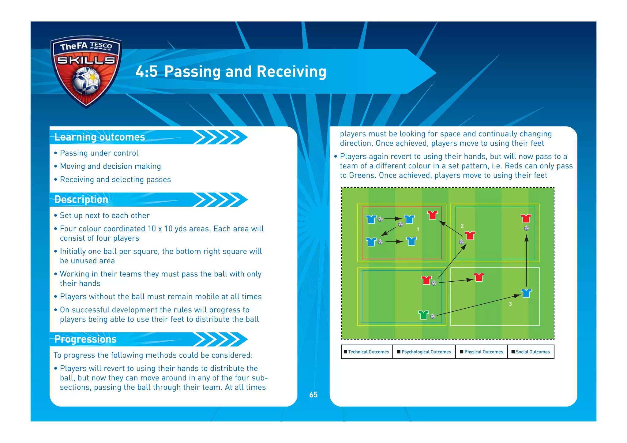 • Passing under control
• Moving and decision making
• Receiving and selecting passes
• Set up next to each other
• Four colour coordinated 10 x 10 yds areas. Each area will
consist of four players
• Initially one ball per square, the bottom right square will
be unused area
• Working in their teams they must pass the ball with only
their hands
• Players without the ball must remain mobile at all times
• On successful development the rules will progress to
players being able to use their feet to distribute the ball
To progress the following methods could be considered:
• Players will revert to using their hands to distribute the
ball, but now they can move around in any of the four sub-
sections, passing the ball through their team. At all times
Progressions
Description
Learning outcomes
4:5 Passing and Receiving
players must be looking for space and continually changing
direction. Once achieved, players move to using their feet
• Players again revert to using their hands, but will now pass to a
team of a different colour in a set pattern, i.e. Reds can only pass
to Greens. Once achieved, players move to using their feet
I Technical Outcomes I Psychological Outcomes I Physical Outcomes I Social Outcomes
1
2
3
65
 