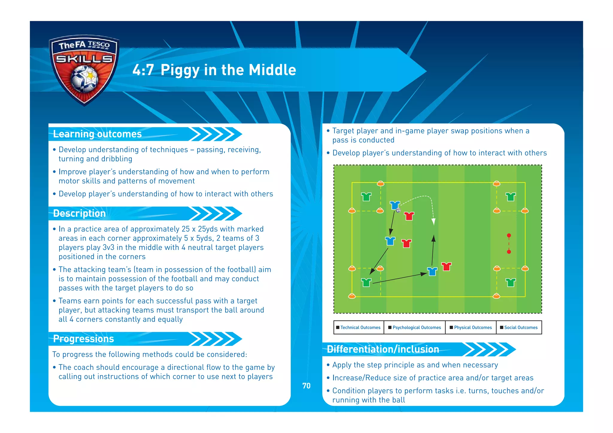 • Develop understanding of techniques – passing, receiving,
turning and dribbling
• Improve player’s understanding of how and when to perform
motor skills and patterns of movement
• Develop player’s understanding of how to interact with others
• In a practice area of approximately 25 x 25yds with marked
areas in each corner approximately 5 x 5yds, 2 teams of 3
players play 3v3 in the middle with 4 neutral target players
positioned in the corners
• The attacking team’s (team in possession of the football) aim
is to maintain possession of the football and may conduct
passes with the target players to do so
• Teams earn points for each successful pass with a target
player, but attacking teams must transport the ball around
all 4 corners constantly and equally
To progress the following methods could be considered:
• The coach should encourage a directional flow to the game by
calling out instructions of which corner to use next to players
Progressions
Description
Learning outcomes
4:7 Piggy in the Middle
• Target player and in-game player swap positions when a
pass is conducted
• Develop player’s understanding of how to interact with others
• Apply the step principle as and when necessary
• Increase/Reduce size of practice area and/or target areas
• Condition players to perform tasks i.e. turns, touches and/or
running with the ball
Differentiation/inclusion
I Technical Outcomes I Psychological Outcomes I Physical Outcomes I Social Outcomes
70
 