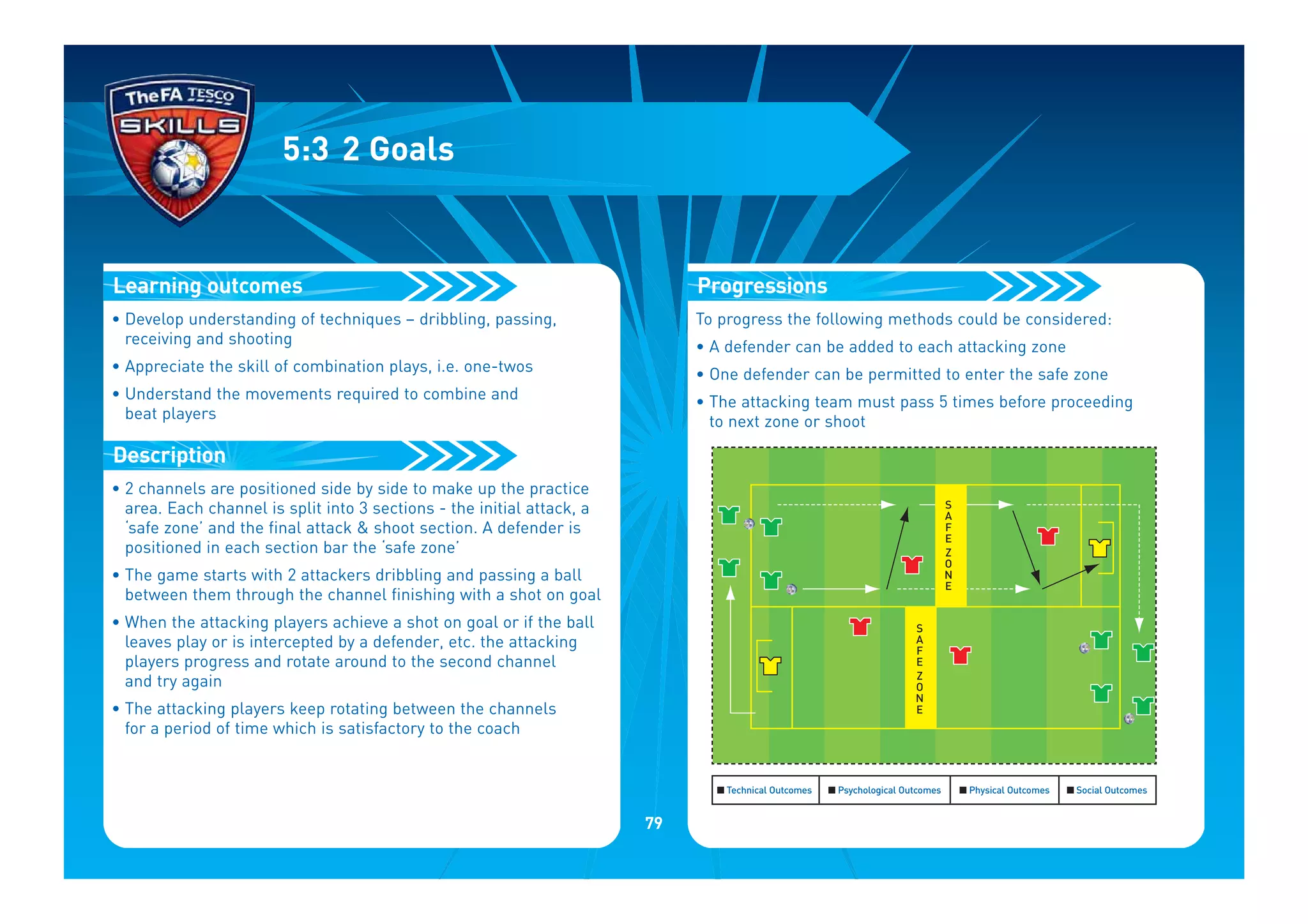 • Develop understanding of techniques – dribbling, passing,
receiving and shooting
• Appreciate the skill of combination plays, i.e. one-twos
• Understand the movements required to combine and
beat players
• 2 channels are positioned side by side to make up the practice
area. Each channel is split into 3 sections - the initial attack, a
‘safe zone’ and the final attack & shoot section. A defender is
positioned in each section bar the ‘safe zone’
• The game starts with 2 attackers dribbling and passing a ball
between them through the channel finishing with a shot on goal
• When the attacking players achieve a shot on goal or if the ball
leaves play or is intercepted by a defender, etc. the attacking
players progress and rotate around to the second channel
and try again
• The attacking players keep rotating between the channels
for a period of time which is satisfactory to the coach
Description
Learning outcomes
5:3 2 Goals
To progress the following methods could be considered:
• A defender can be added to each attacking zone
• One defender can be permitted to enter the safe zone
• The attacking team must pass 5 times before proceeding
to next zone or shoot
I Technical Outcomes I Psychological Outcomes I Physical Outcomes I Social Outcomes
S
A
F
E
Z
O
N
E
S
A
F
E
Z
O
N
E
Progressions
79
 