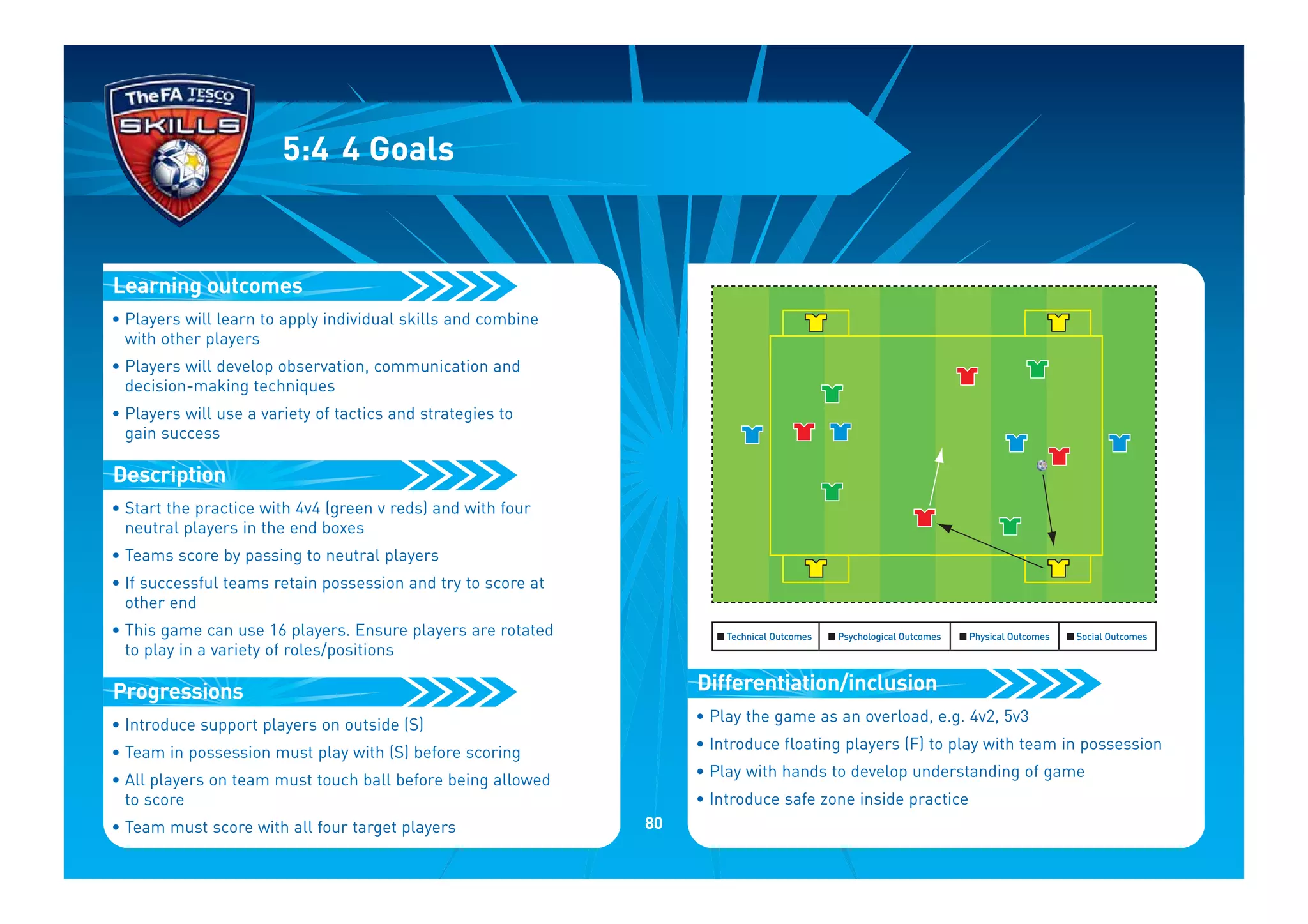• Players will learn to apply individual skills and combine
with other players
• Players will develop observation, communication and
decision-making techniques
• Players will use a variety of tactics and strategies to
gain success
• Start the practice with 4v4 (green v reds) and with four
neutral players in the end boxes
• Teams score by passing to neutral players
• If successful teams retain possession and try to score at
other end
• This game can use 16 players. Ensure players are rotated
to play in a variety of roles/positions
• Introduce support players on outside (S)
• Team in possession must play with (S) before scoring
• All players on team must touch ball before being allowed
to score
• Team must score with all four target players
Progressions
Description
Learning outcomes
5:4 4 Goals
• Play the game as an overload, e.g. 4v2, 5v3
• Introduce floating players (F) to play with team in possession
• Play with hands to develop understanding of game
• Introduce safe zone inside practice
Differentiation/inclusion
I Technical Outcomes I Psychological Outcomes I Physical Outcomes I Social Outcomes
80
 