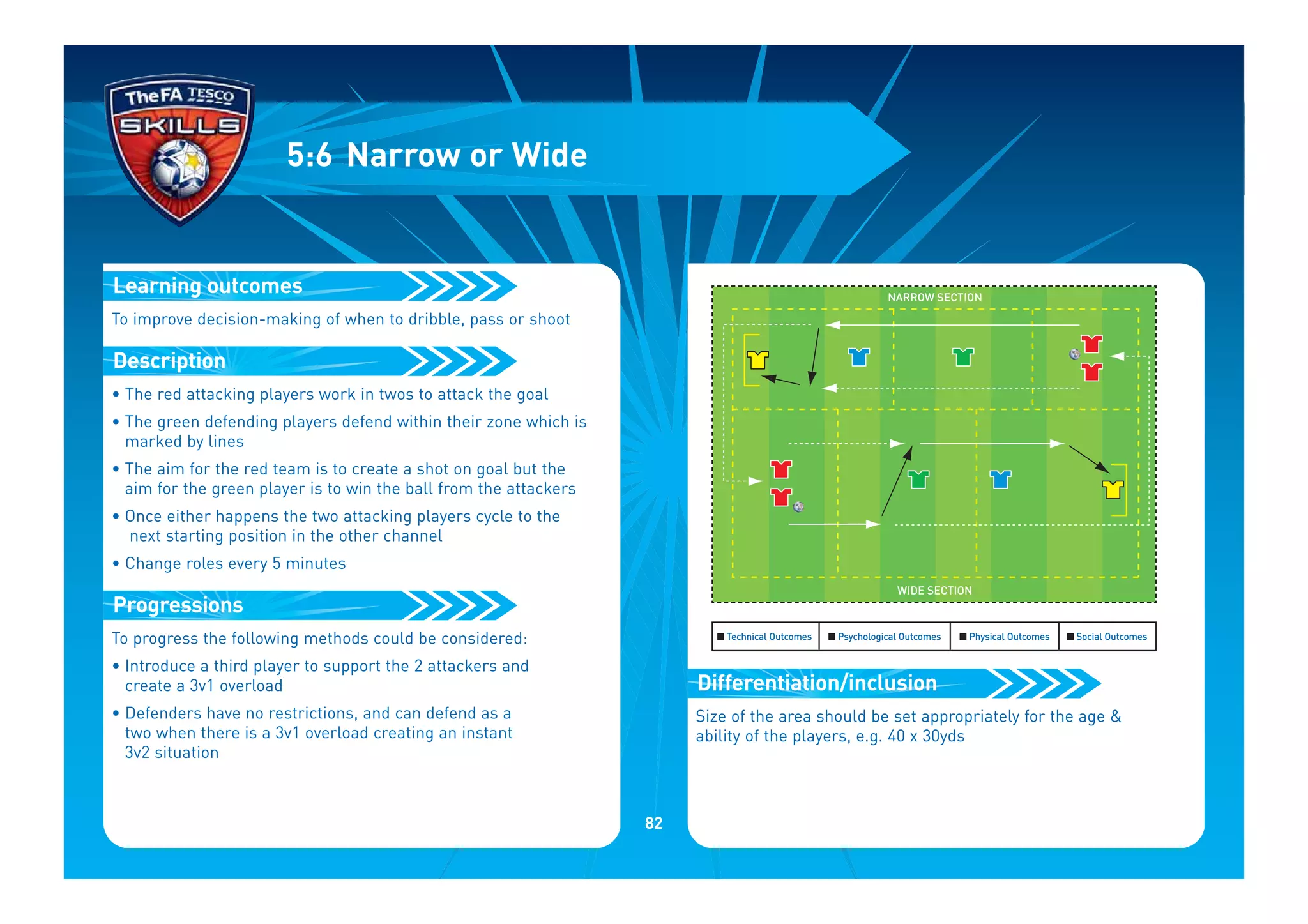 To improve decision-making of when to dribble, pass or shoot
• The red attacking players work in twos to attack the goal
• The green defending players defend within their zone which is
marked by lines
• The aim for the red team is to create a shot on goal but the
aim for the green player is to win the ball from the attackers
• Once either happens the two attacking players cycle to the
next starting position in the other channel
• Change roles every 5 minutes
To progress the following methods could be considered:
• Introduce a third player to support the 2 attackers and
create a 3v1 overload
• Defenders have no restrictions, and can defend as a
two when there is a 3v1 overload creating an instant
3v2 situation
Progressions
Description
Learning outcomes
5:6 Narrow or Wide
Size of the area should be set appropriately for the age &
ability of the players, e.g. 40 x 30yds
Differentiation/inclusion
I Technical Outcomes I Psychological Outcomes I Physical Outcomes I Social Outcomes
NARROW SECTION
WIDE SECTION
82
 