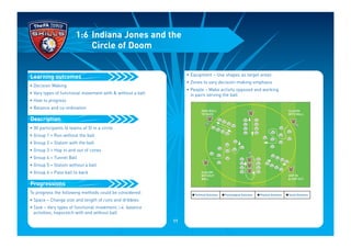• Decision Making
• Vary types of functional movement with & without a ball
• How to progress
• Balance and co-ordination
• 30 participants (6 teams of 5) in a circle
• Group 1 = Run without the ball
• Group 2 = Slalom with the ball
• Group 3 = Hop in and out of cones
• Group 4 = Tunnel Ball
• Group 5 = Slalom without a ball
• Group 6 = Pass ball to back
To progress the following methods could be considered:
• Space – Change size and length of runs and dribbles
• Task – Vary types of functional movement, i.e. balance
activities, hopscotch with and without ball
Progressions
Description
Learning outcomes
1:6 Indiana Jones and the
Circle of Doom
• Equipment – Use shapes as target areas
• Zones to vary decision-making emphasis
• People – Make activity opposed and working
in pairs serving the ball
I Technical Outcomes I Psychological Outcomes I Physical Outcomes I Social Outcomes
PASS BALL
TO BACK
SLALOM
WITH BALL
SLALOM
WITHOUT
BALL
HOP IN
& HOP OUT
11
 