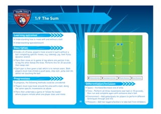• Understanding how to move with and without a ball
• Understanding space/pressure
• Inside a 6 x 8 area, players move around in pairs without a
ball completing specific moves, e.g. sidestep, jog, heel flicks,
dynamic stretch
• Pairs then move on to game of tag where one partner tries
to tag the other below the knee. Perform this for 20 seconds
then swap over
• Each pair is then given a ball which is to remain static. Both
players must now imitate a push pass, step over, jump over etc
whilst not touching the ball
To progress, the following methods could be considered:
• Players must now move around the area with a ball, doing
the same specific movements as above
• Pairs then undertake a game of ‘follow the leader’
where players imitate what one player does and rotate
Progressions
Description
Learning outcomes
1:9 The Sum
• Space – Increase/decrease size of area
• Time – Perform all three movements over ball in 10 seconds,
then run and complete again with someone else's ball
• Environment – Add gates/goals for players to perform different
techniques through and into
• Pressure – Add two taggers/tacklers to take ball from dribblers
Differentiation/inclusion
I Technical Outcomes I Psychological Outcomes I Physical Outcomes I Social Outcomes
INTRODUCEBALLS
WHENNEEDED
6
8
15
 