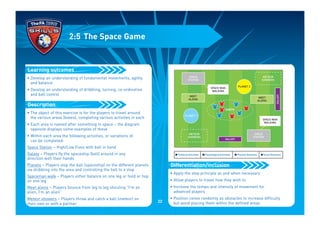• Develop an understanding of fundamental movements, agility
and balance
• Develop an understanding of dribbling, turning, co-ordination
and ball control
• The object of this exercise is for the players to travel around
the various areas (boxes), completing various activities in each
• Each area is named after something in space – the diagram
opposite displays some examples of these
• Within each area the following activities, or variations of,
can be completed:
Space Station – High/Low Fives with ball in hand
Galaxy – Players fly the spaceship (ball) around in any
direction with their hands
Planets – Players stop the ball (spaceship) on the different planets
via dribbling into the area and controlling the ball to a stop
Spaceman walk – Players either balance on one leg or hold or hop
on one leg
Meet aliens – Players bounce from leg to leg shouting “I’m an
alien, I’m an alien”
Meteor showers – Players throw and catch a ball (meteor) on
their own or with a partner
Description
Learning outcomes
2:5 The Space Game
• Apply the step principle as and when necessary
• Allow players to travel how they wish to
• Increase the tempo and intensity of movement for
advanced players
• Position cones randomly as obstacles to increase difficulty
but avoid placing them within the defined areas
Differentiation/inclusion
I Technical Outcomes I Psychological Outcomes I Physical Outcomes I Social Outcomes
MEET
ALIENS
METEOR
SHOWERS
METEOR
SHOWERS
SPACE MAN
WALKING
SPACE MAN
WALKING
SPACE
STATION
MEET
ALIENS
GALAXY
GALAXY
EARTH
PLANET 1
PLANET 2
SPACE
STATION
22
 