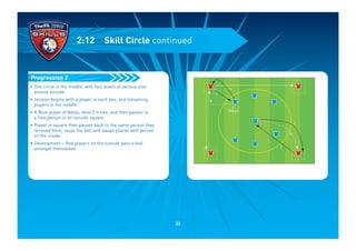 • One circle in the middle, with four boxes of various size
around outside
• Session begins with a player in each box, and remaining
players in the middle
• A Blue player dribbles, does 3 tricks, and then passes to
a free person in an outside square
• Player in square then passes back to the same person they
received from, stops the ball and swaps places with person
on the inside
• Development – Red players on the outside pass a ball
amongst themselves
Progression 2
2:12 Skill Circle continued
3
2
1
SKILLS
3
2
1
3
33
 