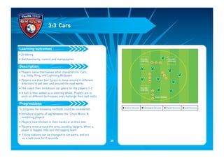 • Dribbling
• Ball familiarity, control and manipulation
• Players name themselves after characters in ‘Cars’,
e.g. Sally, King, and Lightning McQueen
• Players use their feet (tyres) to move around in different
directions to get over and around the road works
• The coach then introduces car gears for the players 1-2
• A ball is then added as a steering wheel. Players are to
work on different techniques and challenge their ball skills
To progress the following methods could be considered:
• Introduce a game of tag between the ‘Chick Wicks’ &
remaining players
• Players have the ball in their hands or at their feet
• Players move around the area, avoiding taggers. When a
player is tagged, they join the tagging team
• Filling stations can be changed to car parks, and act
as a safe zone for 2 seconds
Progressions
Description
Learning outcomes
3:3 Cars
I Technical Outcomes I Psychological Outcomes I Physical Outcomes I Social Outcomes
FILLING
STATION
FILLING
STATION
FILLING
STATION
ROAD WORKS
38
 