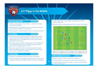 • Develop understanding of techniques – passing, receiving,
turning and dribbling
• Improve player’s understanding of how and when to perform
motor skills and patterns of movement
• Develop player’s understanding of how to interact with others
• In a practice area of approximately 25 x 25yds with marked
areas in each corner approximately 5 x 5yds, 2 teams of 3
players play 3v3 in the middle with 4 neutral target players
positioned in the corners
• The attacking team’s (team in possession of the football) aim
is to maintain possession of the football and may conduct
passes with the target players to do so
• Teams earn points for each successful pass with a target
player, but attacking teams must transport the ball around
all 4 corners constantly and equally
To progress the following methods could be considered:
• The coach should encourage a directional flow to the game by
calling out instructions of which corner to use next to players
Progressions
Description
Learning outcomes
4:7 Piggy in the Middle
• Target player and in-game player swap positions when a
pass is conducted
• Develop player’s understanding of how to interact with others
• Apply the step principle as and when necessary
• Increase/Reduce size of practice area and/or target areas
• Condition players to perform tasks i.e. turns, touches and/or
running with the ball
Differentiation/inclusion
I Technical Outcomes I Psychological Outcomes I Physical Outcomes I Social Outcomes
70
 