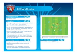 • To improve shooting
• Three green players act as defenders or ‘sharks’ and start
off in the middle circle or ‘deserted island’
• Four blue players are outside the circle in the ‘sea’
• On the coach’s instruction blue players have to attempt to
dribble into the circle through the three gates, while the
sharks progress out to the sea
• When the blue players have dribbled through the cones
they go back to where they started.
• Blue players then have to take on the sharks and try
to score into any of the four goals. Once the blues have
taken a shot they then must ensure they run to this goal
so that they aren't eaten
To progress the following methods could be considered:
• Add more sharks to make it enhance difficulty for
the attackers
• Add more cones on the outside at an angle which
attackers have to dribble through before they shoot
Progressions
Description
Learning outcomes
5:5 Shark Shooting
Adopt the baby steps and STEP Principle
Differentiation/inclusion
I Technical Outcomes I Psychological Outcomes I Physical Outcomes I Social Outcomes
81
 