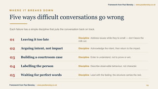 W H E R E I T B R E A K S D O W N
Five ways difficult conversations go wrong
Each failure has a simple discipline that puts the conversation back on track.
01 Leaving it too late
Discipline Address issues while they’re small — don’t leave the
milk out.
02 Arguing intent, not impact Discipline Acknowledge the intent, then return to the impact.
03 Building a courtroom case Discipline Enter to understand, not to prove or win.
04 Labelling the person Discipline Describe observable behaviour, not character.
05 Waiting for perfect words Discipline Lead with the feeling; the structure carries the rest.
Framework from Paul Bensley | www.paulbensley.co.uk 14
Framework from Paul Bensley | www.paulbensley.co.uk
 