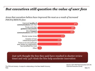 PwC
But executives still question the value of user fees
Areas that executives believe have improved the most as a result of increased
PDUFA/MDUFA fees
Slide 10
Just 32% thought the fees they paid have resulted in shorter review
times and only 34% think the fees help accelerate innovation
Source: 2014 HRI Pharmaceutical and Life
Sciences Executive SurveyThe FDA and industry: A recipe for collaborating in the New Health Economy
 