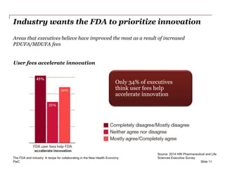PwC
Industry wants the FDA to prioritize innovation
Areas that executives believe have improved the most as a result of increased
PDUFA/MDUFA fees
Slide 11
Only 34% of executives
think user fees help
accelerate innovation
Source: 2014 HRI Pharmaceutical and Life
Sciences Executive Survey
User fees accelerate innovation
The FDA and industry: A recipe for collaborating in the New Health Economy
 