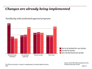 PwC
Changes are already being implemented
Slide 15
Executives are less
familiar with new
programs
Familiarity with accelerated approval programs
The FDA and industry: A recipe for collaborating in the New Health Economy
Source: 2014 HRI Pharmaceutical and Life
Sciences Executive Survey
 