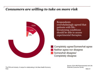 PwC
Consumers are willing to take on more risk
Slide 21
Respondents
overwhelmingly agreed that
patients with life-
threatening conditions
should be able to access
experimental therapies.
The FDA and industry: A recipe for collaborating in the New Health Economy
Source: 2014 HRI Pharmaceutical and Life
Sciences Consumer Survey
 