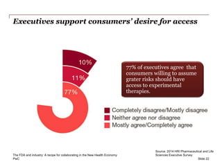 PwC
Executives support consumers’ desire for access
Slide 22
77% of executives agree that
consumers willing to assume
grater risks should have
access to experimental
therapies.
The FDA and industry: A recipe for collaborating in the New Health Economy
Source: 2014 HRI Pharmaceutical and Life
Sciences Executive Survey
 