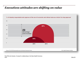 PwC
Executives attitudes are shifting on value
Slide 26
The FDA and industry: A recipe for collaborating in the New Health Economy
 