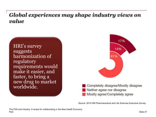 PwC
Global experiences may shape industry views on
value
Slide 27
HRI’s survey
suggests
harmonization of
regulatory
requirements would
make it easier, and
faster, to bring a
new drug to market
worldwide.
Source: 2014 HRI Pharmaceutical and Life Sciences Executive Survey
The FDA and industry: A recipe for collaborating in the New Health Economy
 