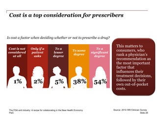 PwC
Cost is not
considered
at all
Only if a
patient
asks
To a
lesser
degree
To some
degree
To a
significant
degree
Cost is a top consideration for prescribers
This matters to
consumers, who
rank a physician’s
recommendation as
the most important
factor that
influences their
treatment decisions,
followed by their
own out-of-pocket
costs.
1% 2% 5% 38% 54%
Is cost a factor when deciding whether or not to prescribe a drug?
The FDA and industry: A recipe for collaborating in the New Health Economy Source: 2014 HRI Clinician Survey
Slide 28
 