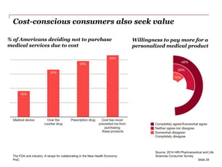 PwC
Cost-conscious consumers also seek value
Slide 29
% of Americans deciding not to purchase
medical services due to cost
Willingness to pay more for a
personalized medical product
The FDA and industry: A recipe for collaborating in the New Health Economy
Source: 2014 HRI Pharmaceutical and Life
Sciences Consumer Survey
 