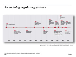 PwC
An evolving regulatory process
Slide 5
Source: 2014 HRI Pharmaceutical and Life Sciences Executive Survey
The FDA and industry: A recipe for collaborating in the New Health Economy
 