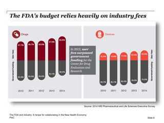 PwC
The FDA’s budget relies heavily on industry fees
Slide 6
Source: 2014 HRI Pharmaceutical and Life Sciences Executive Survey
The FDA and industry: A recipe for collaborating in the New Health Economy
 