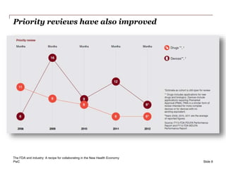 PwC
Priority reviews have also improved
Slide 8
The FDA and industry: A recipe for collaborating in the New Health Economy
 