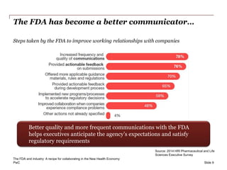 PwC
The FDA has become a better communicator…
Steps taken by the FDA to improve working relationships with companies
Slide 9
Source: 2014 HRI Pharmaceutical and Life
Sciences Executive Survey
Better quality and more frequent communications with the FDA
helps executives anticipate the agency’s expectations and satisfy
regulatory requirements
The FDA and industry: A recipe for collaborating in the New Health Economy
 