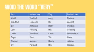 AVOID THE WORD “VERY”
Very… Instead say… Very… Instead say…
Afraid Terrified Angry Furious
Beautiful Exquisite Old Ancient
Big Immense Risky Perilous
Cold Freezing Hot Scalding
Lively Vivacious Clean Immaculate
Eager Keen Thin Gaunt
Worried Anxious Happy Jubilant
Dry Parched Ugly Hideous
 