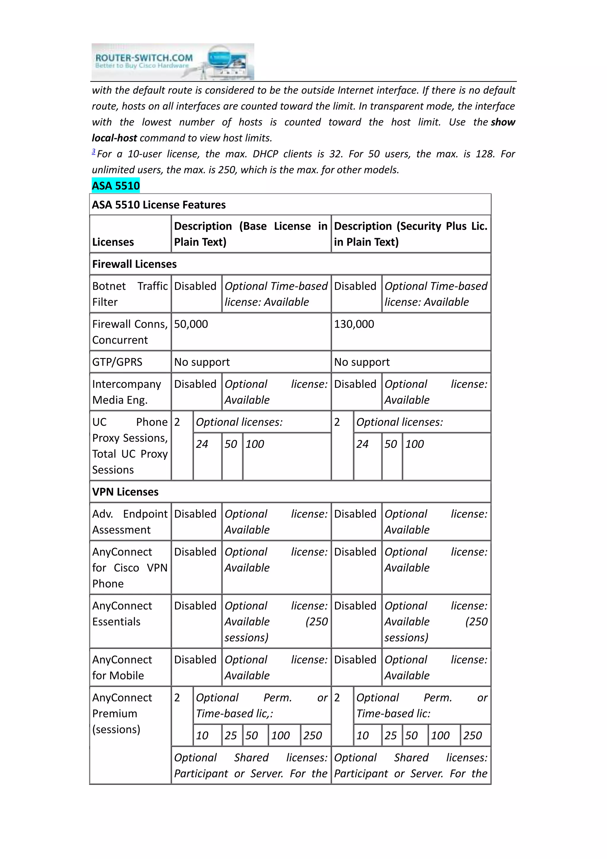 with the default route is considered to be the outside Internet interface. If there is no default
route, hosts on all interfaces are counted toward the limit. In transparent mode, the interface
with the lowest number of hosts is counted toward the host limit. Use the show
local-host command to view host limits.
3
For a 10-user license, the max. DHCP clients is 32. For 50 users, the max. is 128. For
unlimited users, the max. is 250, which is the max. for other models.
ASA 5510
ASA 5510 License Features
Licenses
Description (Base License in
Plain Text)
Description (Security Plus Lic.
in Plain Text)
Firewall Licenses
Botnet Traffic
Filter
Disabled Optional Time-based
license: Available
Disabled Optional Time-based
license: Available
Firewall Conns,
Concurrent
50,000 130,000
GTP/GPRS No support No support
Intercompany
Media Eng.
Disabled Optional license:
Available
Disabled Optional license:
Available
UC Phone
Proxy Sessions,
Total UC Proxy
Sessions
2 Optional licenses: 2 Optional licenses:
24 50 100 24 50 100
VPN Licenses
Adv. Endpoint
Assessment
Disabled Optional license:
Available
Disabled Optional license:
Available
AnyConnect
for Cisco VPN
Phone
Disabled Optional license:
Available
Disabled Optional license:
Available
AnyConnect
Essentials
Disabled Optional license:
Available (250
sessions)
Disabled Optional license:
Available (250
sessions)
AnyConnect
for Mobile
Disabled Optional license:
Available
Disabled Optional license:
Available
AnyConnect
Premium
(sessions)
2 Optional Perm. or
Time-based lic,:
2 Optional Perm. or
Time-based lic:
10 25 50 100 250 10 25 50 100 250
Optional Shared licenses:
Participant or Server. For the
Optional Shared licenses:
Participant or Server. For the
 