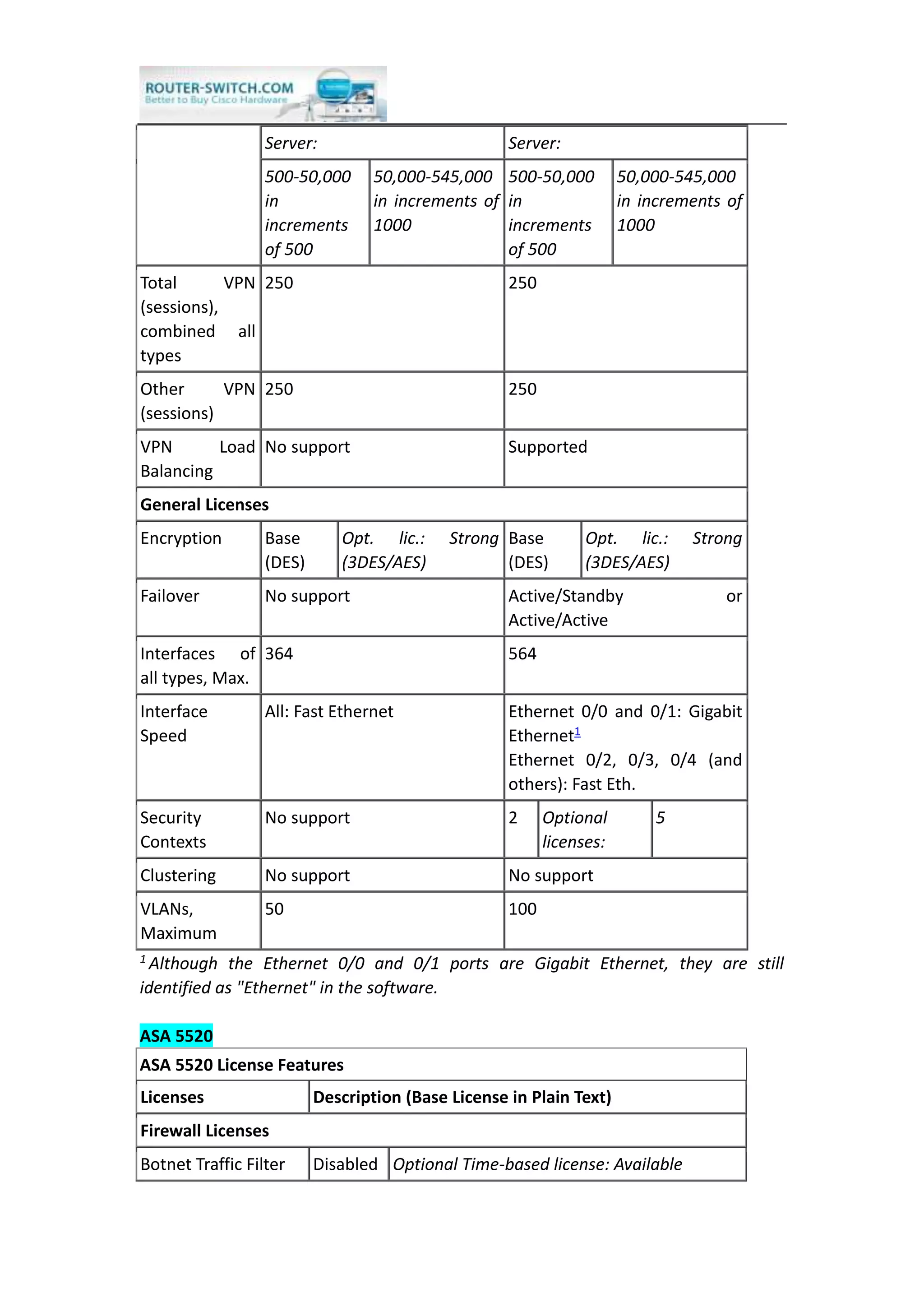 Server: Server:
500-50,000
in
increments
of 500
50,000-545,000
in increments of
1000
500-50,000
in
increments
of 500
50,000-545,000
in increments of
1000
Total VPN
(sessions),
combined all
types
250 250
Other VPN
(sessions)
250 250
VPN Load
Balancing
No support Supported
General Licenses
Encryption Base
(DES)
Opt. lic.: Strong
(3DES/AES)
Base
(DES)
Opt. lic.: Strong
(3DES/AES)
Failover No support Active/Standby or
Active/Active
Interfaces of
all types, Max.
364 564
Interface
Speed
All: Fast Ethernet Ethernet 0/0 and 0/1: Gigabit
Ethernet1
Ethernet 0/2, 0/3, 0/4 (and
others): Fast Eth.
Security
Contexts
No support 2 Optional
licenses:
5
Clustering No support No support
VLANs,
Maximum
50 100
1 Although the Ethernet 0/0 and 0/1 ports are Gigabit Ethernet, they are still
identified as "Ethernet" in the software.
ASA 5520
ASA 5520 License Features
Licenses Description (Base License in Plain Text)
Firewall Licenses
Botnet Traffic Filter Disabled Optional Time-based license: Available
 