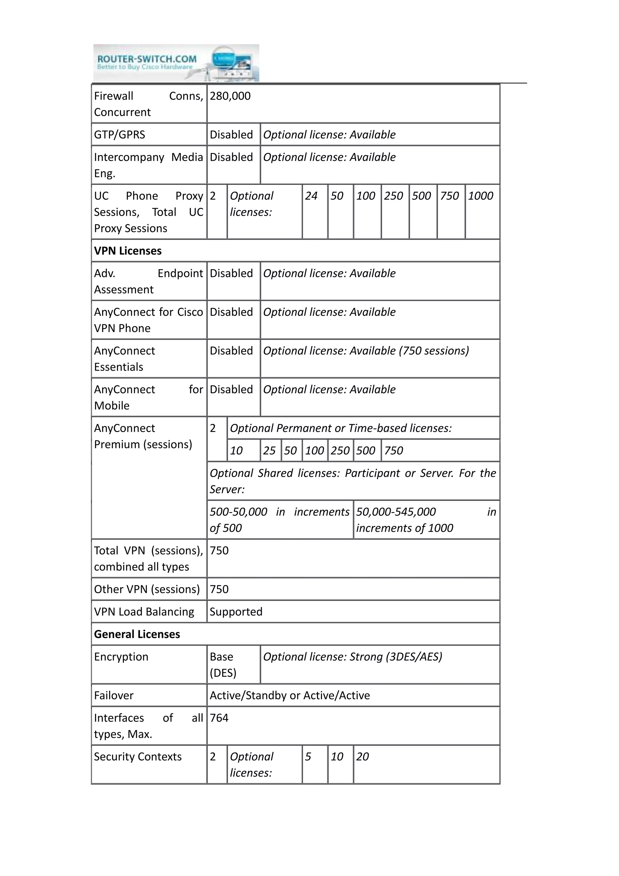 Firewall Conns,
Concurrent
280,000
GTP/GPRS Disabled Optional license: Available
Intercompany Media
Eng.
Disabled Optional license: Available
UC Phone Proxy
Sessions, Total UC
Proxy Sessions
2 Optional
licenses:
24 50 100 250 500 750 1000
VPN Licenses
Adv. Endpoint
Assessment
Disabled Optional license: Available
AnyConnect for Cisco
VPN Phone
Disabled Optional license: Available
AnyConnect
Essentials
Disabled Optional license: Available (750 sessions)
AnyConnect for
Mobile
Disabled Optional license: Available
AnyConnect
Premium (sessions)
2 Optional Permanent or Time-based licenses:
10 25 50 100 250 500 750
Optional Shared licenses: Participant or Server. For the
Server:
500-50,000 in increments
of 500
50,000-545,000 in
increments of 1000
Total VPN (sessions),
combined all types
750
Other VPN (sessions) 750
VPN Load Balancing Supported
General Licenses
Encryption Base
(DES)
Optional license: Strong (3DES/AES)
Failover Active/Standby or Active/Active
Interfaces of all
types, Max.
764
Security Contexts 2 Optional
licenses:
5 10 20
 