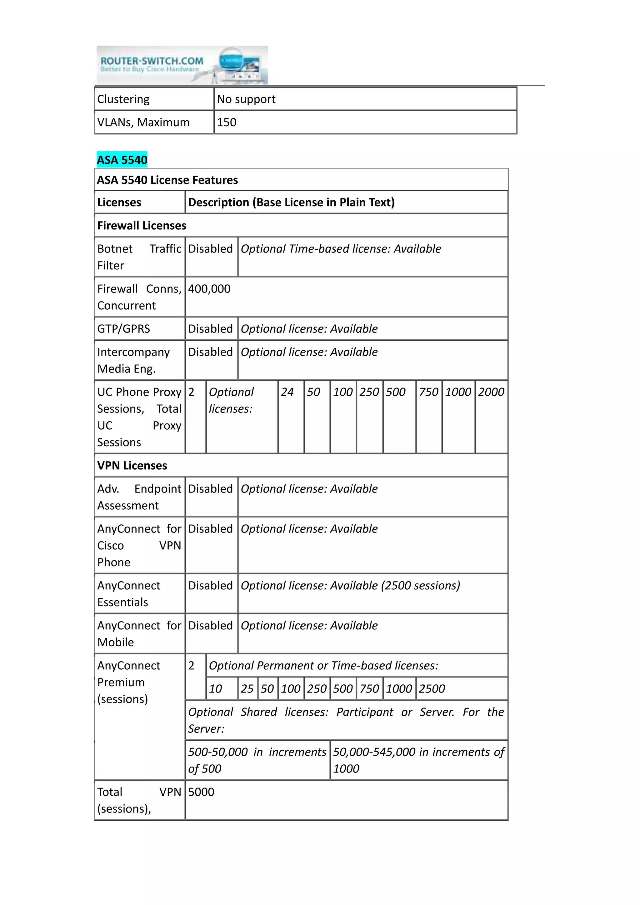 Clustering No support
VLANs, Maximum 150
ASA 5540
ASA 5540 License Features
Licenses Description (Base License in Plain Text)
Firewall Licenses
Botnet Traffic
Filter
Disabled Optional Time-based license: Available
Firewall Conns,
Concurrent
400,000
GTP/GPRS Disabled Optional license: Available
Intercompany
Media Eng.
Disabled Optional license: Available
UC Phone Proxy
Sessions, Total
UC Proxy
Sessions
2 Optional
licenses:
24 50 100 250 500 750 1000 2000
VPN Licenses
Adv. Endpoint
Assessment
Disabled Optional license: Available
AnyConnect for
Cisco VPN
Phone
Disabled Optional license: Available
AnyConnect
Essentials
Disabled Optional license: Available (2500 sessions)
AnyConnect for
Mobile
Disabled Optional license: Available
AnyConnect
Premium
(sessions)
2 Optional Permanent or Time-based licenses:
10 25 50 100 250 500 750 1000 2500
Optional Shared licenses: Participant or Server. For the
Server:
500-50,000 in increments
of 500
50,000-545,000 in increments of
1000
Total VPN
(sessions),
5000
 
