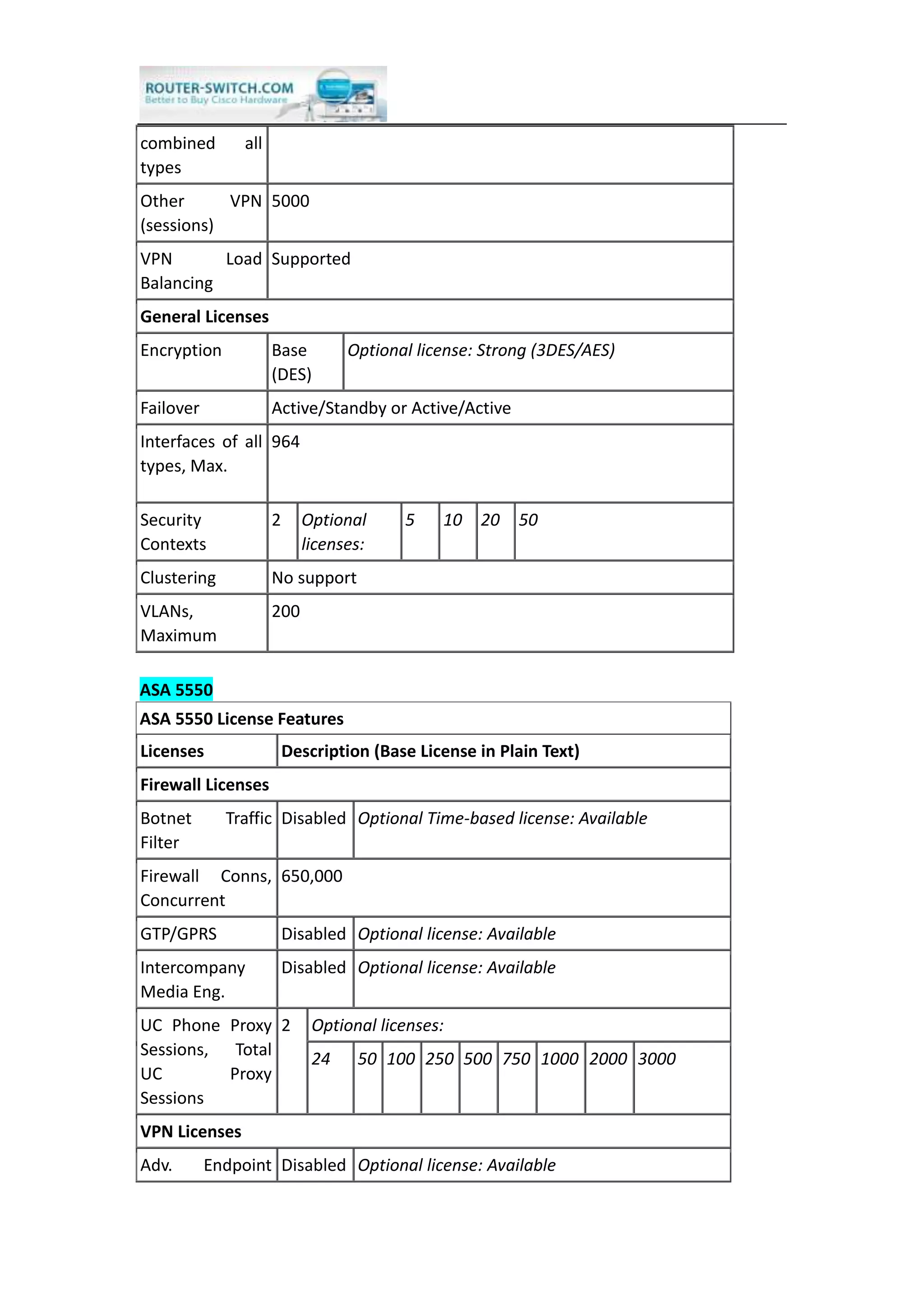 combined all
types
Other VPN
(sessions)
5000
VPN Load
Balancing
Supported
General Licenses
Encryption Base
(DES)
Optional license: Strong (3DES/AES)
Failover Active/Standby or Active/Active
Interfaces of all
types, Max.
964
Security
Contexts
2 Optional
licenses:
5 10 20 50
Clustering No support
VLANs,
Maximum
200
ASA 5550
ASA 5550 License Features
Licenses Description (Base License in Plain Text)
Firewall Licenses
Botnet Traffic
Filter
Disabled Optional Time-based license: Available
Firewall Conns,
Concurrent
650,000
GTP/GPRS Disabled Optional license: Available
Intercompany
Media Eng.
Disabled Optional license: Available
UC Phone Proxy
Sessions, Total
UC Proxy
Sessions
2 Optional licenses:
24 50 100 250 500 750 1000 2000 3000
VPN Licenses
Adv. Endpoint Disabled Optional license: Available
 