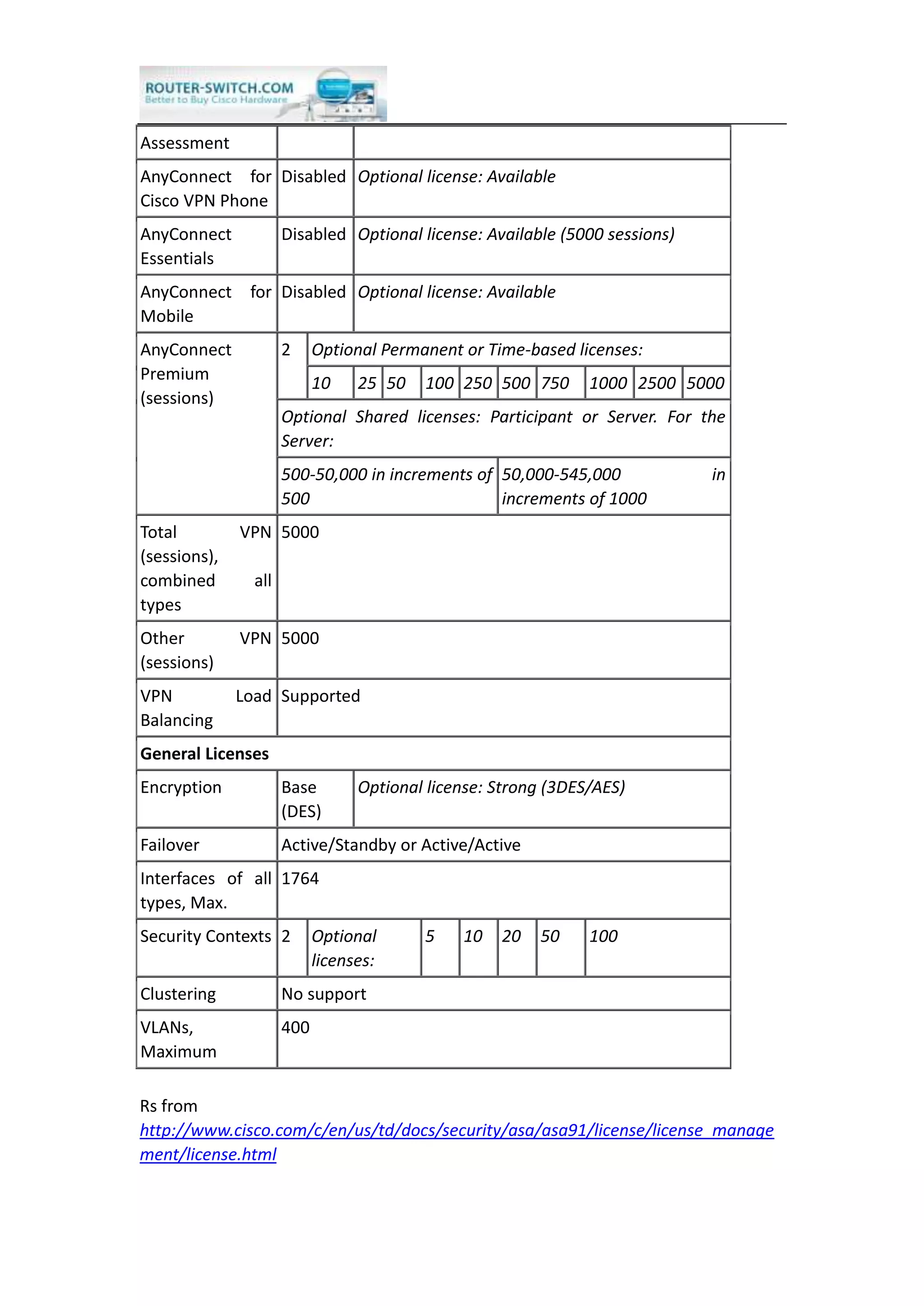 Assessment
AnyConnect for
Cisco VPN Phone
Disabled Optional license: Available
AnyConnect
Essentials
Disabled Optional license: Available (5000 sessions)
AnyConnect for
Mobile
Disabled Optional license: Available
AnyConnect
Premium
(sessions)
2 Optional Permanent or Time-based licenses:
10 25 50 100 250 500 750 1000 2500 5000
Optional Shared licenses: Participant or Server. For the
Server:
500-50,000 in increments of
500
50,000-545,000 in
increments of 1000
Total VPN
(sessions),
combined all
types
5000
Other VPN
(sessions)
5000
VPN Load
Balancing
Supported
General Licenses
Encryption Base
(DES)
Optional license: Strong (3DES/AES)
Failover Active/Standby or Active/Active
Interfaces of all
types, Max.
1764
Security Contexts 2 Optional
licenses:
5 10 20 50 100
Clustering No support
VLANs,
Maximum
400
Rs from
http://www.cisco.com/c/en/us/td/docs/security/asa/asa91/license/license_manage
ment/license.html
 