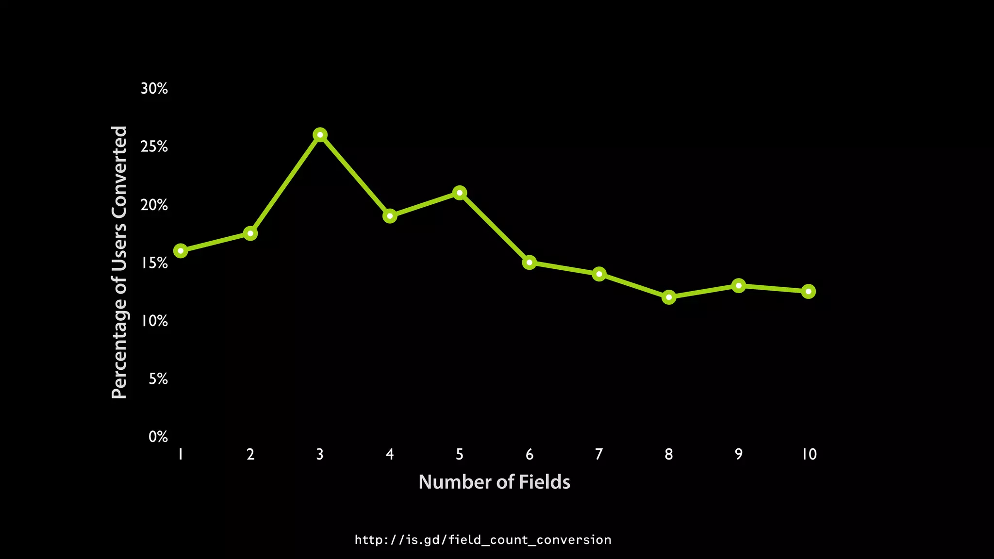 PercentageofUsersConverted
0%
5%
10%
15%
20%
25%
30%
Number of Fields
1 2 3 4 5 6 7 8 9 10
http://is.gd/field_count_conversion
 