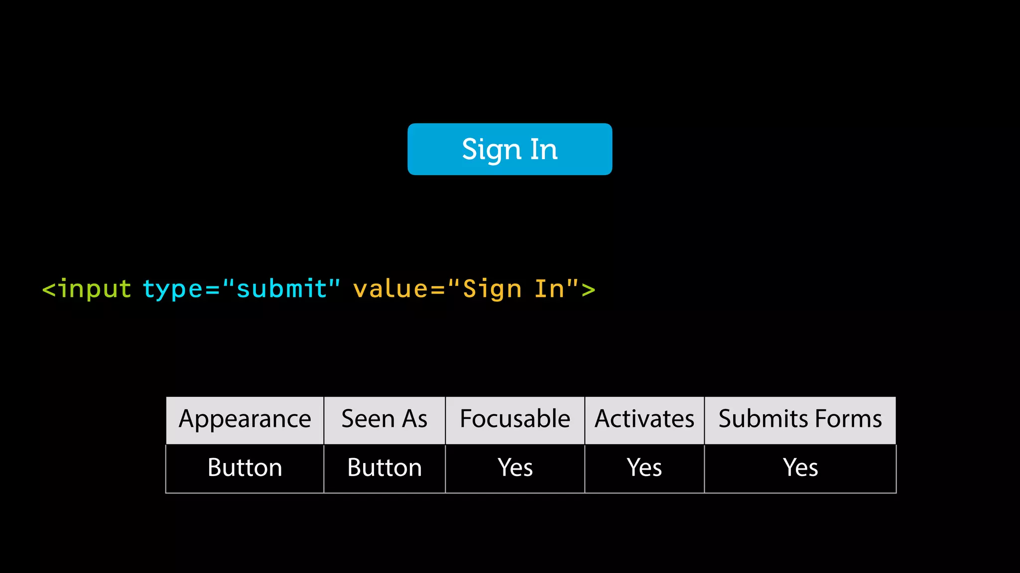 <input type=“submit” value=“Sign In”>
Sign In
Appearance Seen As Focusable Activates Submits Forms
Button Button Yes Yes Yes
 