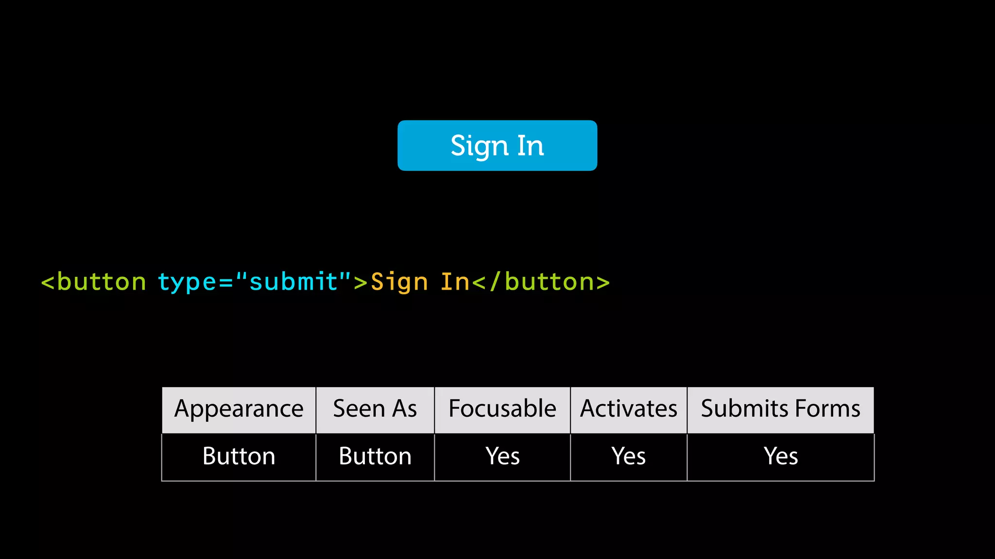 <button type=“submit”>Sign In</button>
Sign In
Appearance Seen As Focusable Activates Submits Forms
Button Button Yes Yes Yes
 
