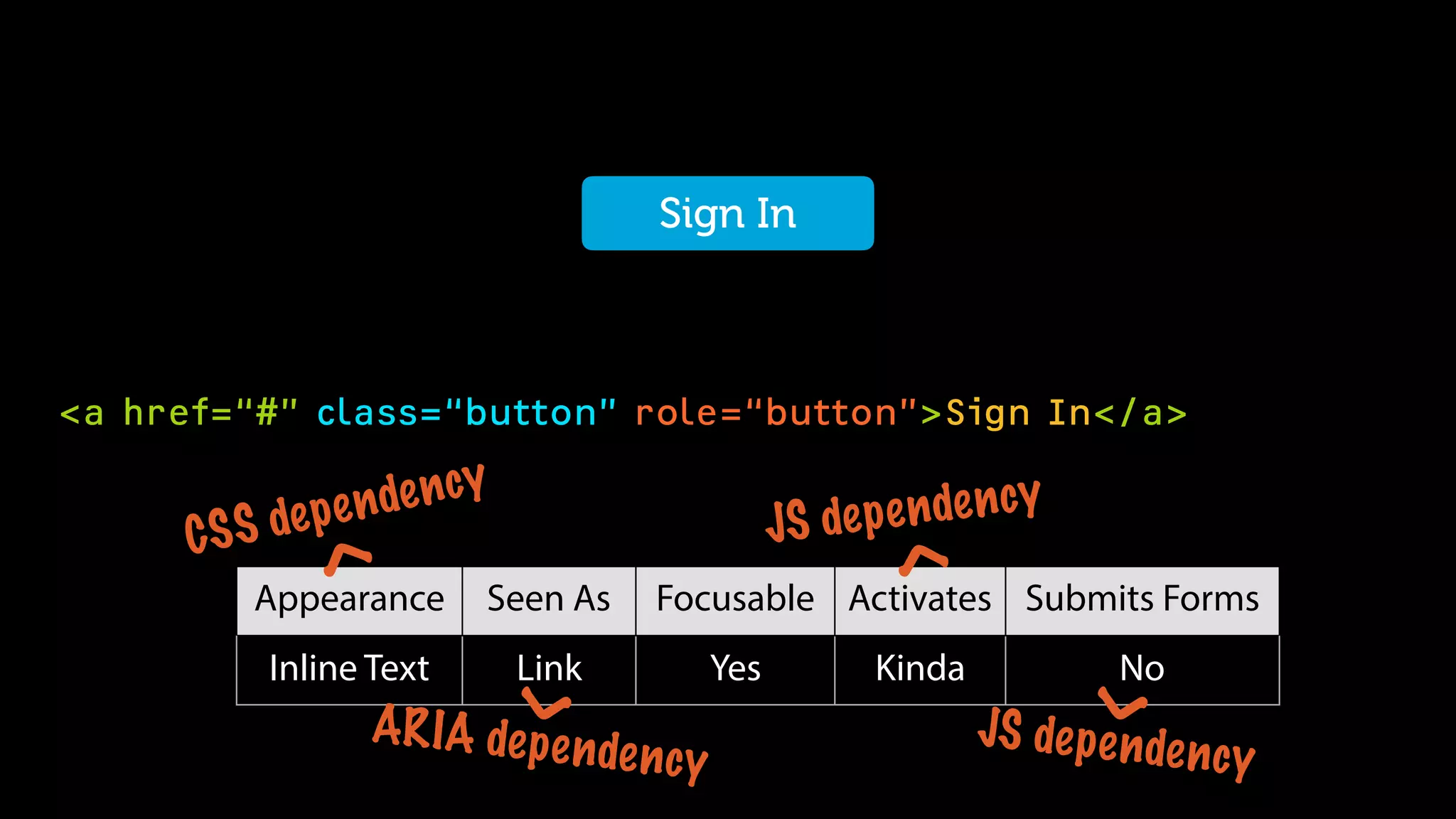 <a href=“#” class=“button” role=“button”>Sign In</a>
Sign In
Appearance Seen As Focusable Activates Submits Forms
Inline Text Link Yes Kinda No
JS dependency
<
JS dependency
<
ARIA dependency
<CSS dependency
<
 