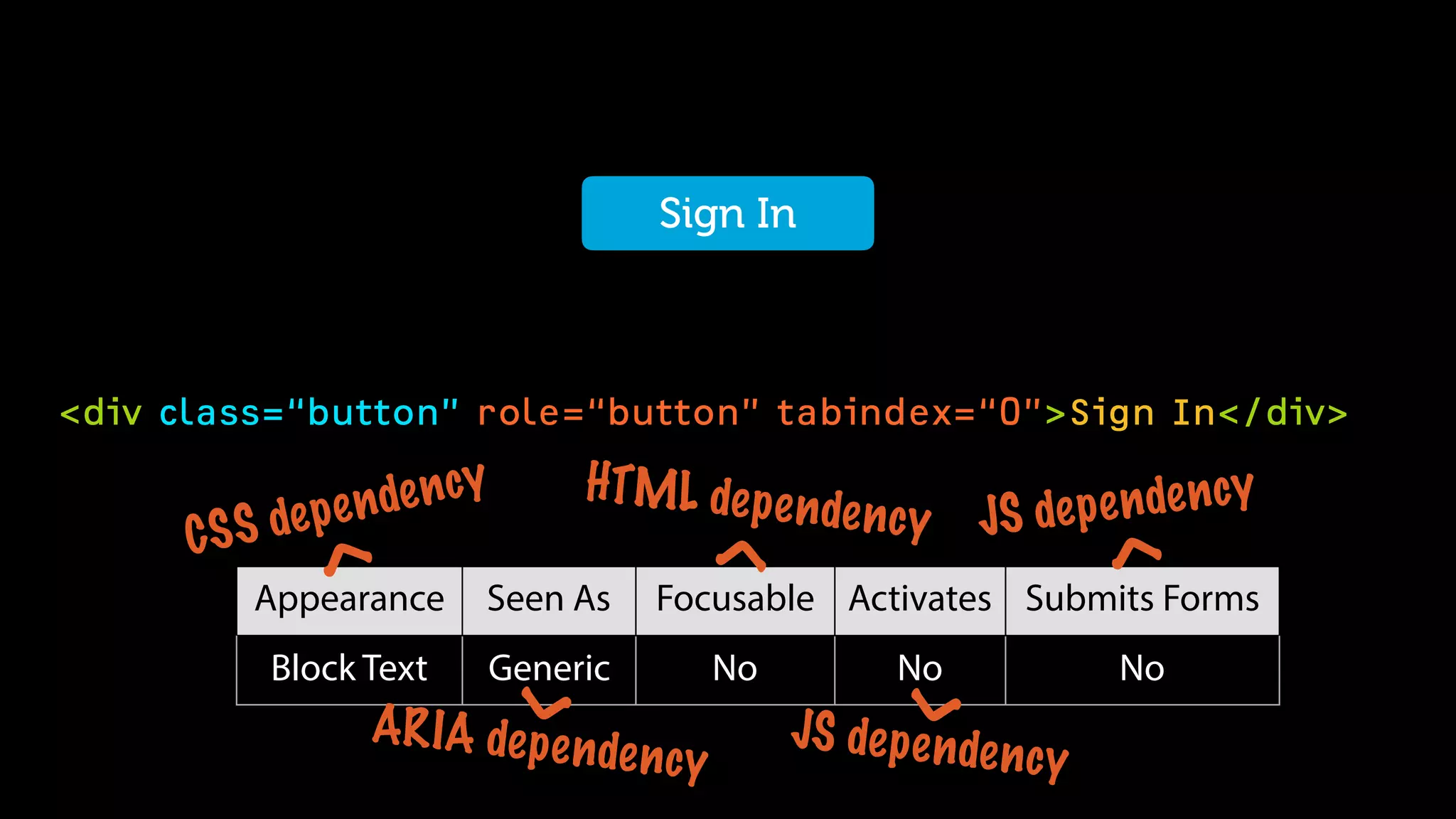 <div class=“button” role=“button” tabindex=“0”>Sign In</div>
Sign InSign In
Appearance Seen As Focusable Activates Submits Forms
Block Text Generic No No No
JS dependency
<
JS dependency
<
ARIA dependency
<CSS dependency
<
HTML dependency
<
 