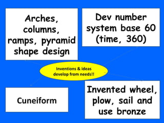 Cuneiform Arches, columns, ramps, pyramid shape design Dev number system base 60 (time, 360) Invented wheel, plow, sail and use bronze Inventions & ideas develop from needs!! 