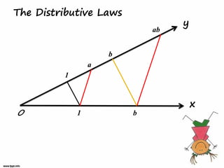 The Distributive Laws
                                  y
                             ab


                     b
                 a
         1


                                      x
O            1           b
 