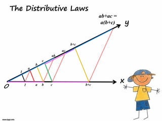 The Distributive Laws
                                                ab+ac =
                                                 a(b+c)       y

                                    b+c
                               ac
                          ab
                      c
                  b
              a
      1

                                                          x
O         1       a   b   c               b+c
 