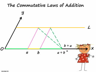 The Commutative Laws of Addition
         y


                                       L



                                           x
                           b+a
O                             =
             a   b      a+b
 