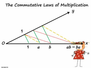 The Commutative Laws of Multiplication
                                 y




           1

O                                        x
               1   a   b       ab = ba
 