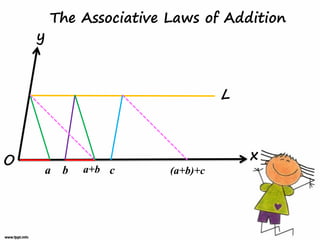 The Associative Laws of Addition
    y



                                  L



O                                     x
    a    b   a+b c      (a+b)+c
 