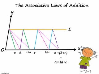 The Associative Laws of Addition
    y


                                         L



O                                            x
        a   b   a+b c   b+c   a +(b+c)
                                 =
                              (a+b)+c
 
