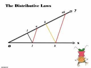 The Distributive Laws
                             ab
                                  y

                     b
                 a
         1



                                      x
 O           1           b
 