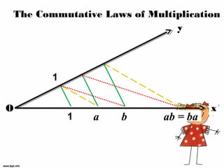 The Commutative Laws of Multiplication
                             y



       1


O                                    x
           1   a   b       ab = ba
 