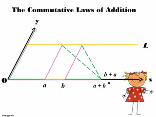 The Commutative Laws of Addition
          y


                                       L



                           b+a
O                             =
                                           x
              a   b     a+b
 